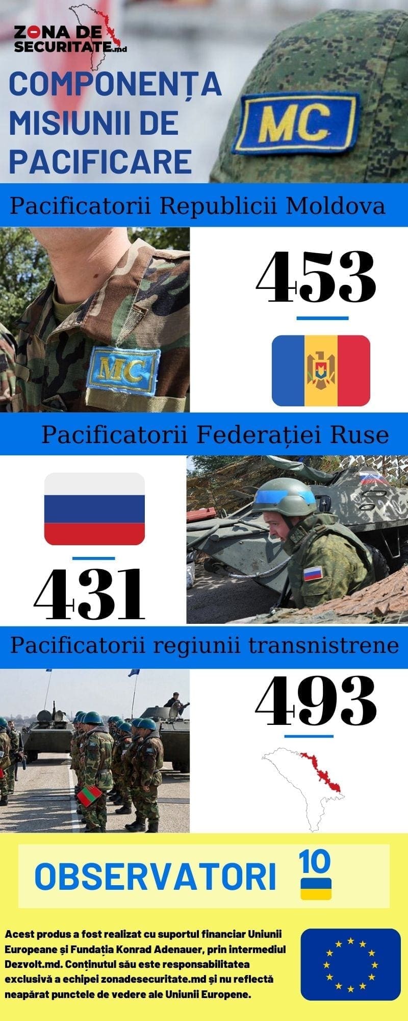 Componența Forțelor Pacificatoare Mixte din Republica Moldova