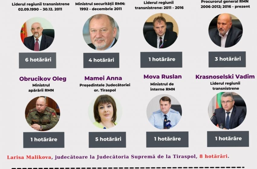  Cine sunt persoanele responsabile de încălcarea drepturilor omului în regiunea transnistreană, potrivit CEDO
